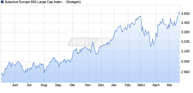 Solactive Europe 600 Large Cap Index TR Chart