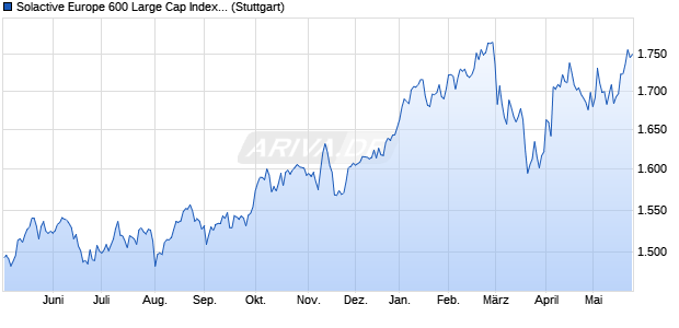 Solactive Europe 600 Large Cap Index PR Chart
