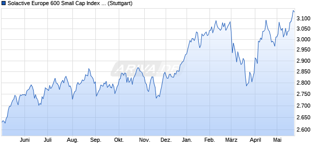 Solactive Europe 600 Small Cap Index NTR Chart