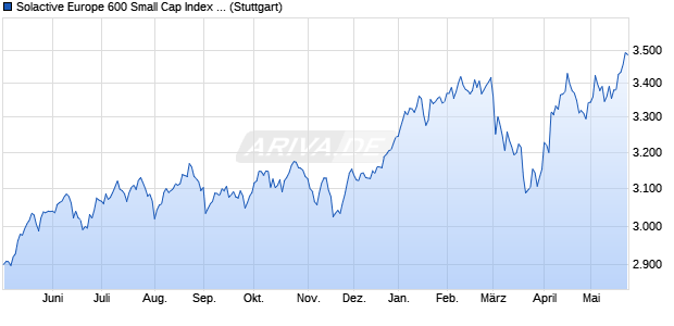 Solactive Europe 600 Small Cap Index TR Chart