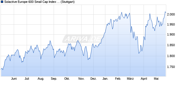 Solactive Europe 600 Small Cap Index PR Chart