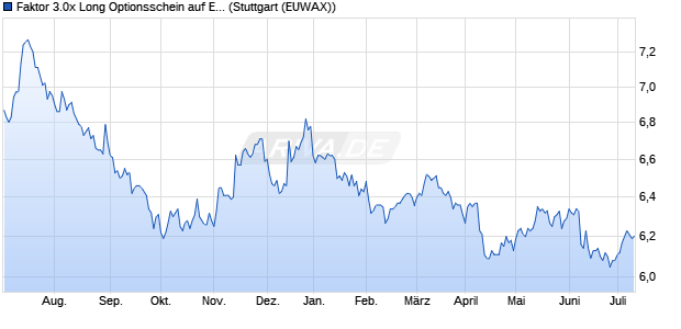 Faktor 3.0x Long Optionsschein auf EUR/USD [Morga. (WKN: MA3W5V) Chart