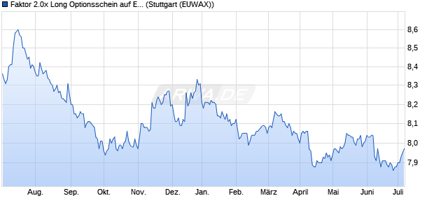Faktor 2.0x Long Optionsschein auf EUR/USD [Morga. (WKN: MA3W5U) Chart