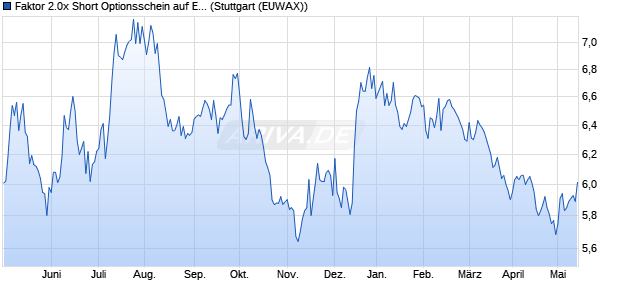 Faktor 2.0x Short Optionsschein auf EUR/NOK (Euro /. (WKN: MA3VYE) Chart