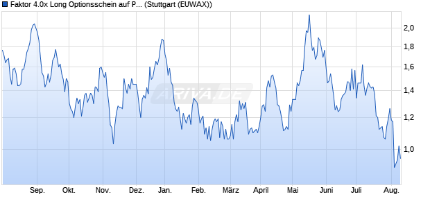 Faktor 4.0x Long Optionsschein auf Platin [Morgan St. (WKN: MA3VM4) Chart