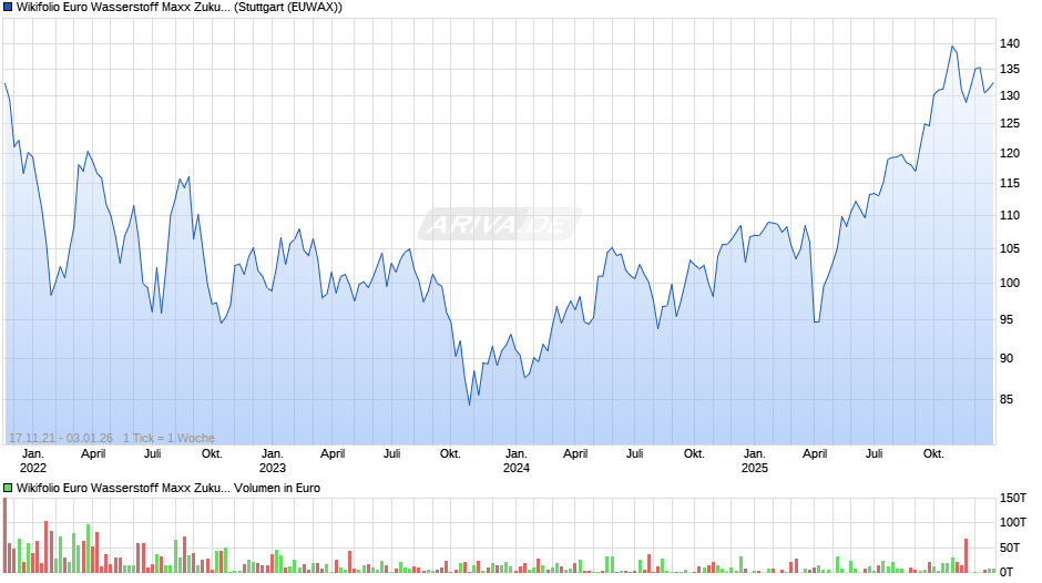 Endlos Zertifikat auf Wikifolio-Index Euro Wasserstoff Maxx Zukunft Chart