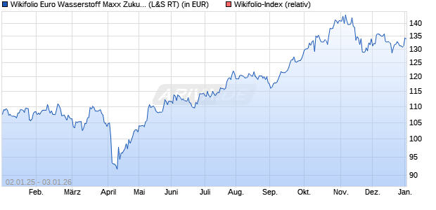 Endlos Zertifikat WFEUROWAZU auf Wikifolio-Index  [. (WKN: LS9QTU) Chart