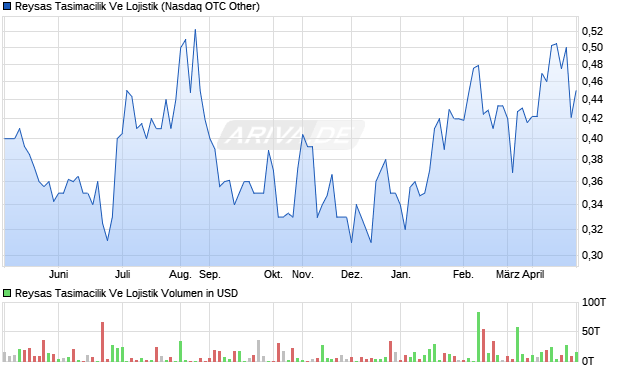 Reysas Tasimacilik Ve Lojistik Aktie Chart