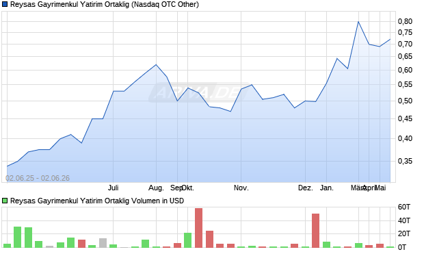 Reysas Gayrimenkul Yatirim Ortaklig Aktie Chart