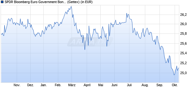Performance des SPDR Bloomberg Euro Government Bond UCITS ETF (Acc) (WKN A2QGX2, ISIN IE00BMYHQM42)