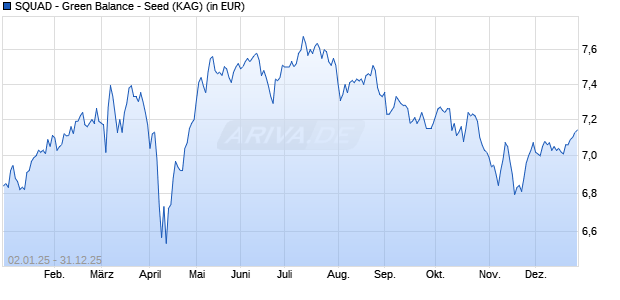 Performance des SQUAD - Green Balance - Seed (WKN A2QB7D, ISIN LU2211839084)