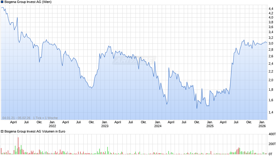 Biogena Group Invest Chart