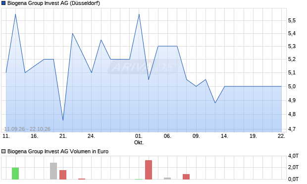 Biogena Group Invest Aktie Chart