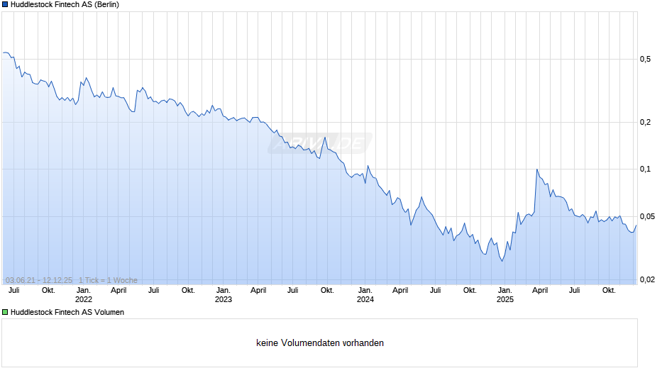 Huddlestock Fintech Chart
