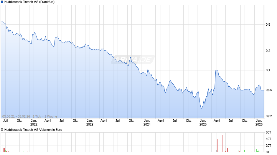 Huddlestock Fintech Chart
