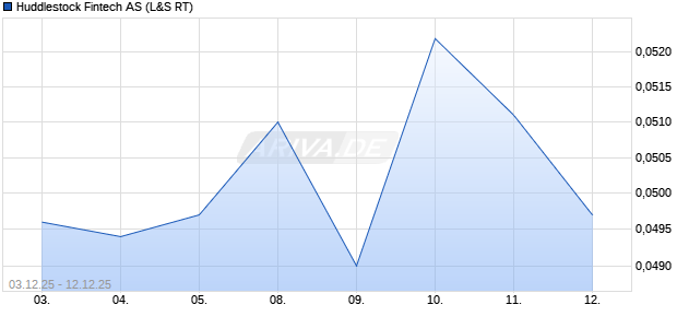 Huddlestock Fintech Aktie Chart