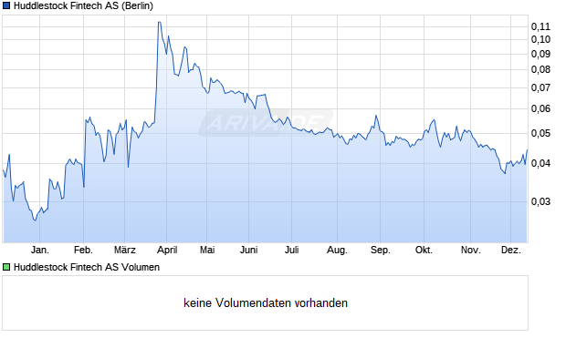 Huddlestock Fintech Aktie Chart