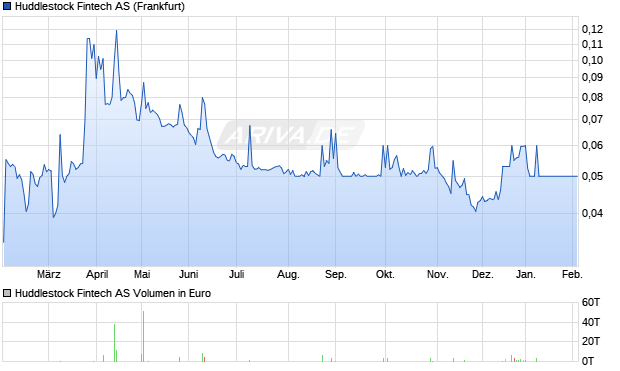 Huddlestock Fintech Aktie Chart
