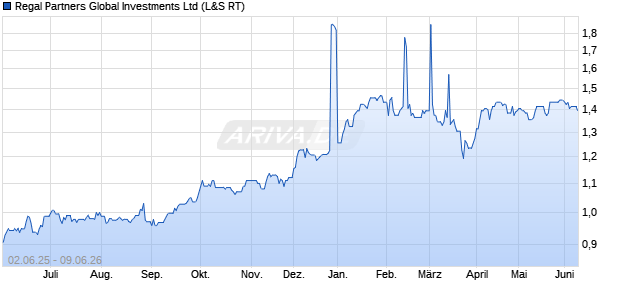 Regal Partners Global Investments Aktie Chart