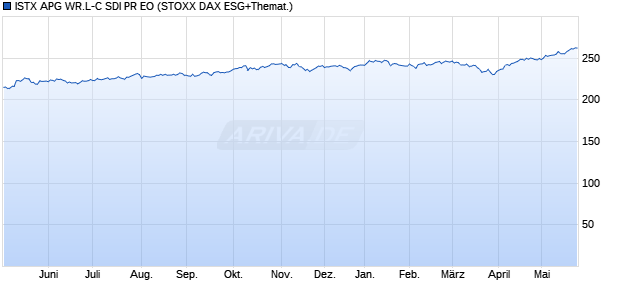 ISTX APG WR.L-C SDI PR EO Chart