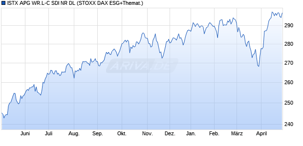 ISTX APG WR.L-C SDI NR DL Chart