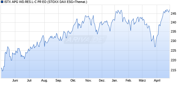 ISTX APG WD.RES.L-C PR EO Chart