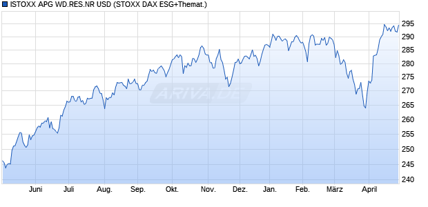 ISTOXX APG WD.RES.NR USD Chart
