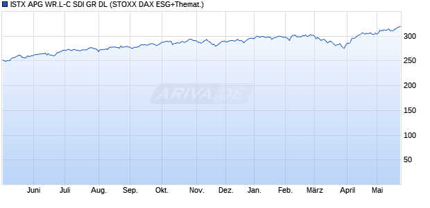 ISTX APG WR.L-C SDI GR DL Chart
