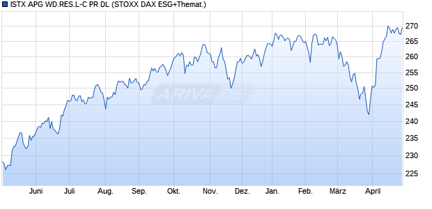 ISTX APG WD.RES.L-C PR DL Chart