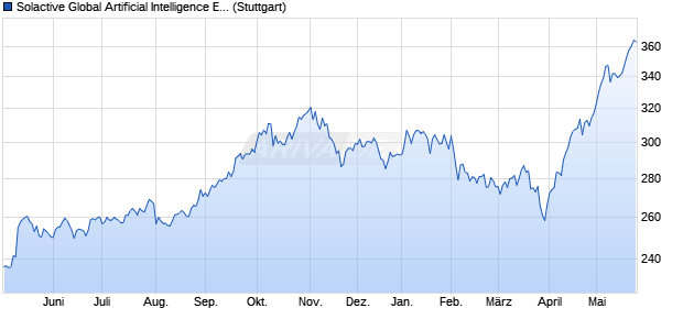 Solactive Global Artificial Intelligence ESG EUR Index . Chart