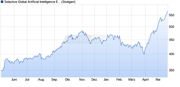 Solactive Global Artificial Intelligence ESG EUR Index . Chart