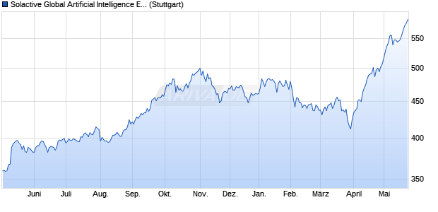 Solactive Global Artificial Intelligence ESG EUR Index . Chart