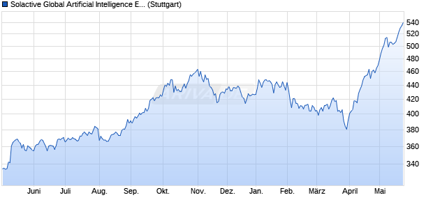 Solactive Global Artificial Intelligence ESG EUR Index . Chart