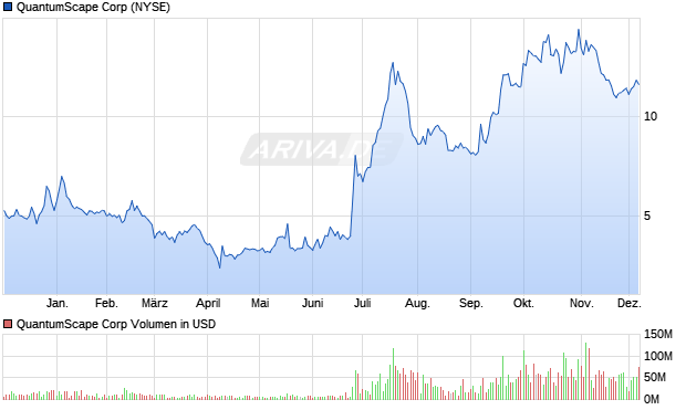 QuantumScape Aktie Chart
