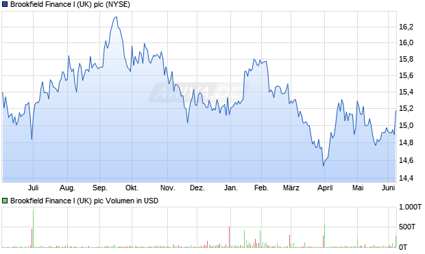 Brookfield Finance I (UK) Aktie Chart