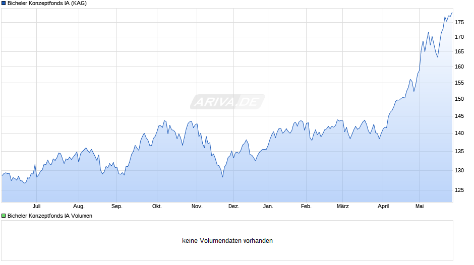 Bicheler Konzeptfonds IA Chart