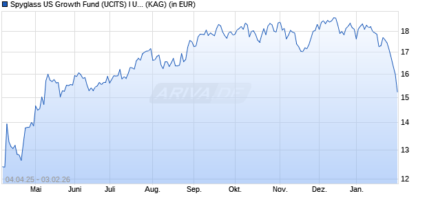Performance des Spyglass US Growth Fund (UCITS) I USD Acc. (ISIN IE00BK6SB820)
