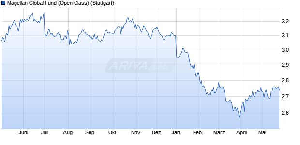 Magellan Global Fund (Open Class) Chart