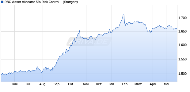 RBC Asset Allocator 5% Risk Control Index Chart