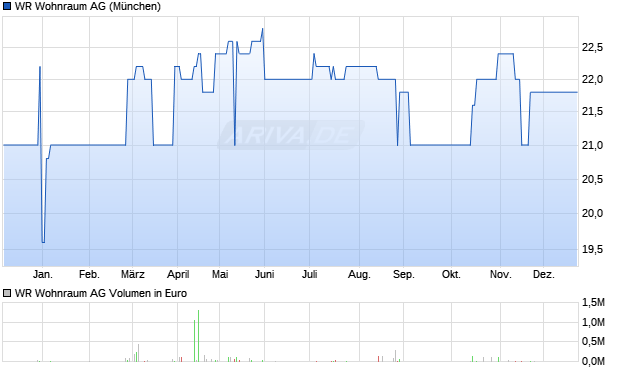 WR Wohnraum Aktie Chart