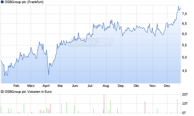 OSBGroup Aktie Chart