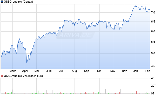 OSBGroup Aktie Chart