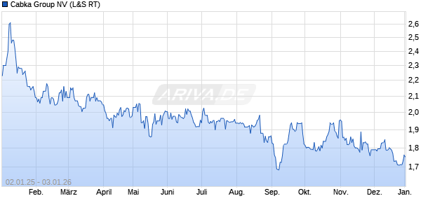 Cabka Group Aktie Chart