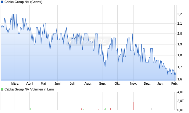 Cabka Group Aktie Chart