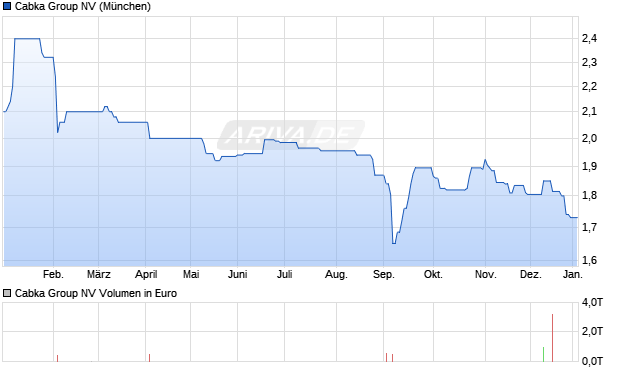 Cabka Group Aktie Chart