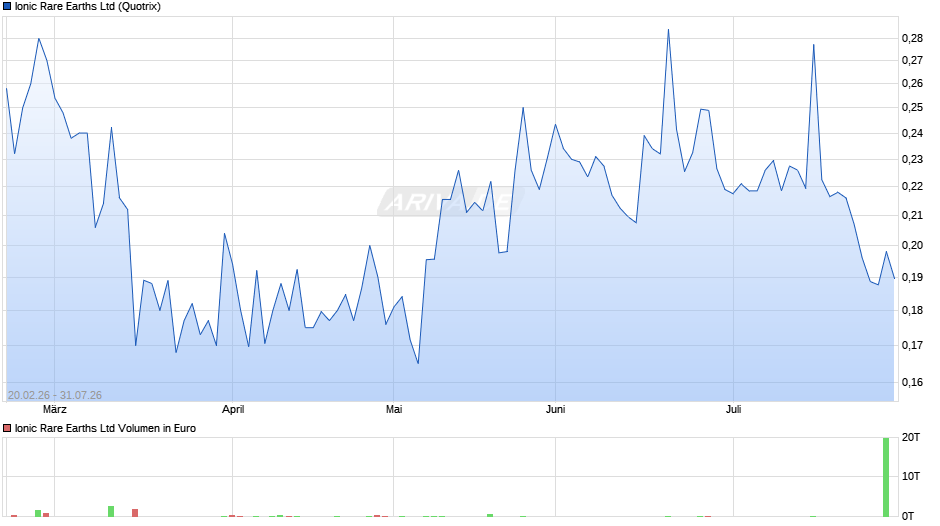 Ionic Rare Earths Chart