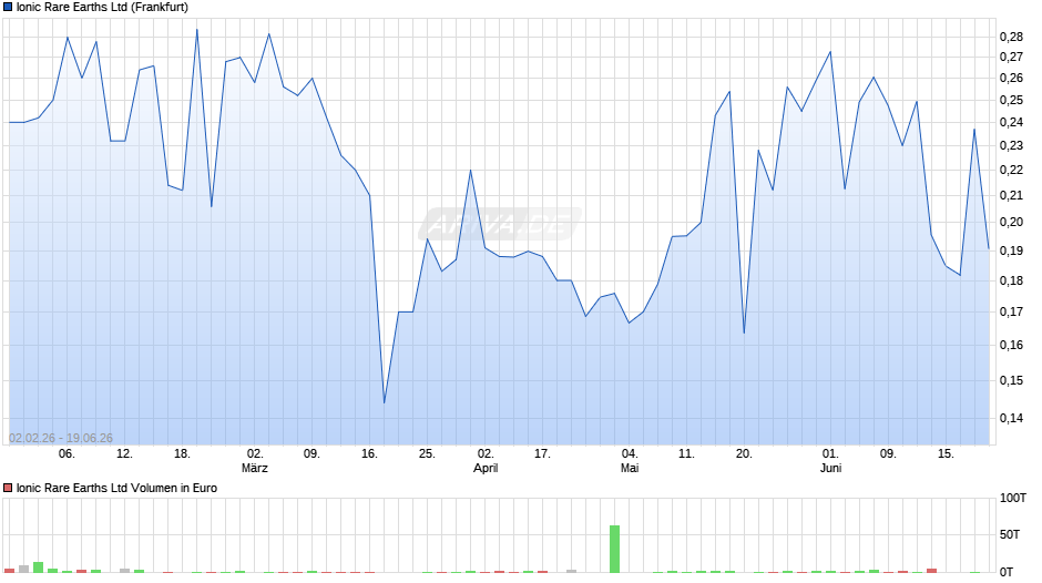 Ionic Rare Earths Chart