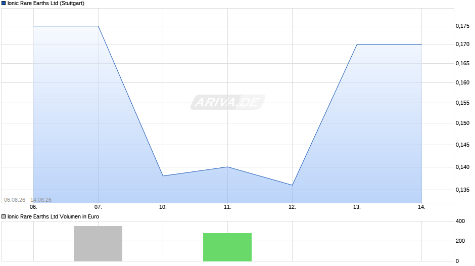 Ionic Rare Earths Chart