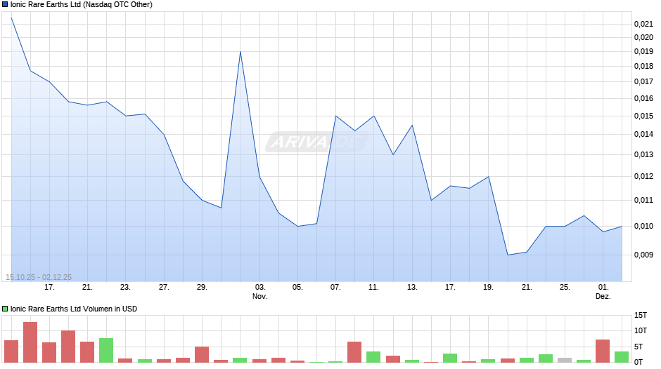 Ionic Rare Earths Chart