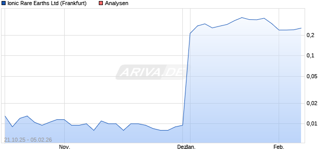 Ionic Rare Earths Ltd Aktie